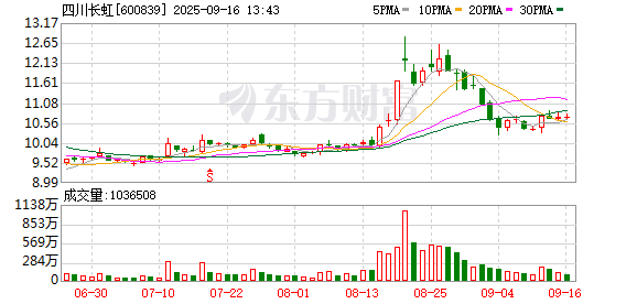 我要配资网网 四川长虹：AI赋能节省近亿元库存成本