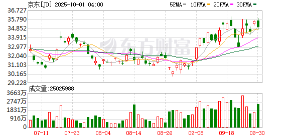 配资行业四大巨头 备战双11，京东打出四发子弹