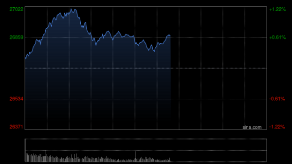 配资行业四大巨头 快讯：恒指高开0.22% 科指涨0.26% 创新药概念活跃 内房股延续涨势